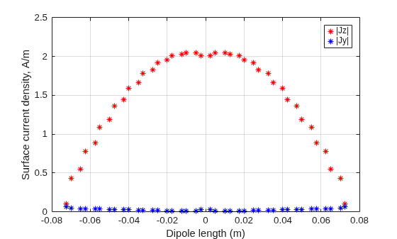 Figure contains an axes object. The axes object with xlabel Dipole length (m), ylabel Surface current density, A/m contains 2 objects of type line. One or more of the lines displays its values using only markers These objects represent |Jz|, |Jy|.