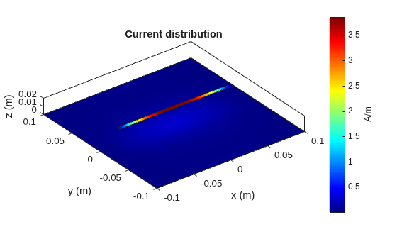 Figure contains an axes object. The axes object with title Current distribution, xlabel x (m), ylabel y (m) contains 5 objects of type patch.