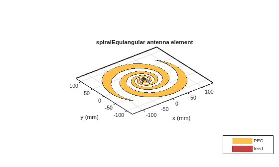 Equiangular Spiral Antenna Design Investigation