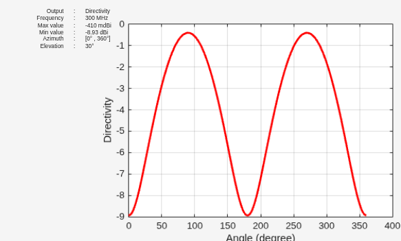 Figure contains an axes object and other objects of type uilabel. The axes object with xlabel Angle (degree), ylabel Directivity contains an object of type line.