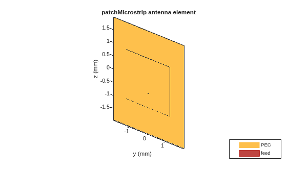 Figure contains an axes object. The axes object with title patchMicrostrip antenna element, xlabel x (mm), ylabel y (mm) contains 5 objects of type patch, surface. These objects represent PEC, feed.