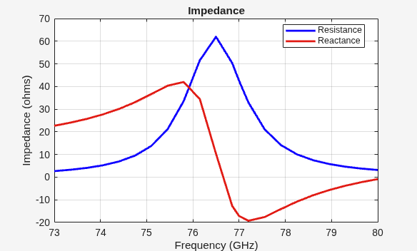 Figure contains an axes object. The axes object with title Impedance, xlabel Frequency (GHz), ylabel Impedance (ohms) contains 2 objects of type line. These objects represent Resistance, Reactance.
