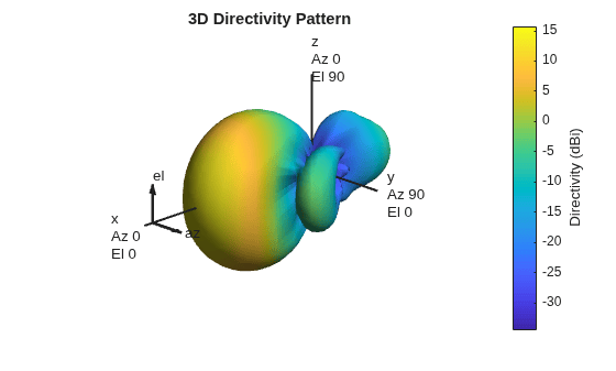 Figure contains an axes object. The hidden axes object with title 3D Directivity Pattern contains 13 objects of type surface, line, text, patch.