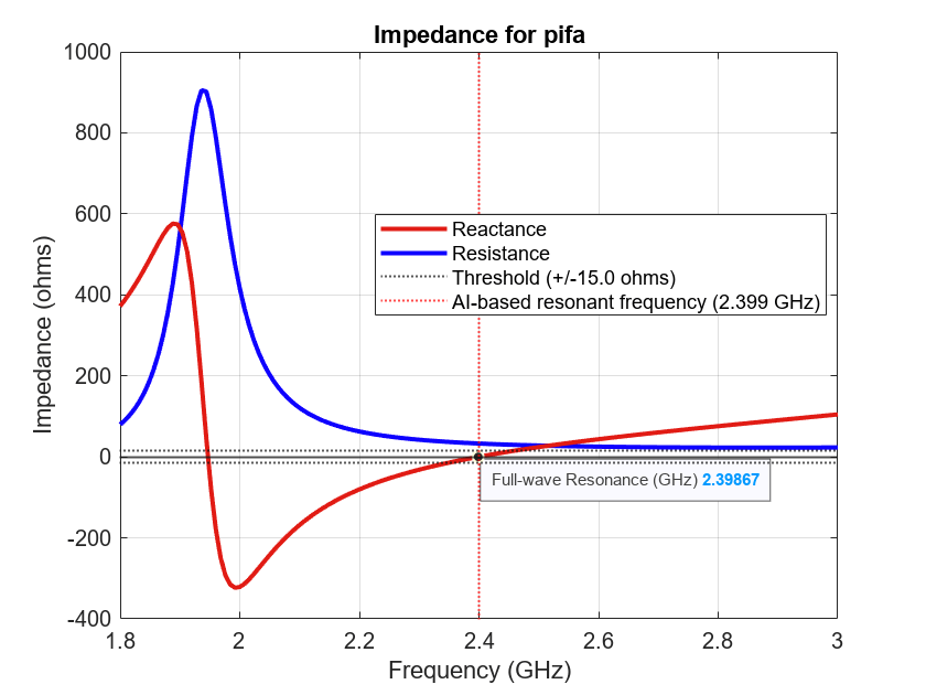Figure contains an axes object. The axes object with title Impedance for pifa, xlabel Frequency (GHz), ylabel Impedance (ohms) contains 7 objects of type line, constantline, scatter. These objects represent Resistance, Reactance, Threshold (+/-15.0 ohms), AI-based resonant frequency (2.399 GHz).