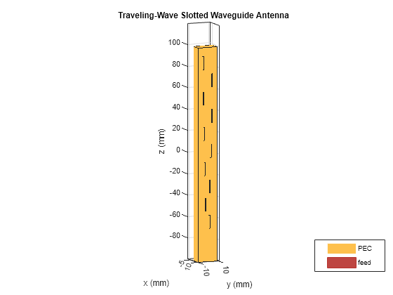 Figure contains an axes object. The axes object with title Traveling-Wave Slotted Waveguide Antenna, xlabel x (mm), ylabel y (mm) contains 5 objects of type patch, surface. These objects represent PEC, feed.