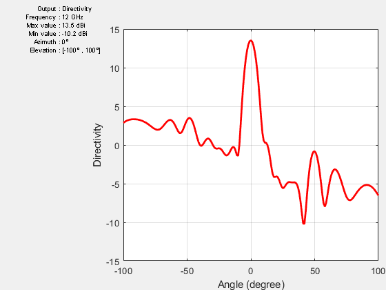 Figure contains an axes object and other objects of type uicontrol. The axes object with xlabel Angle (degree), ylabel Directivity contains an object of type line.