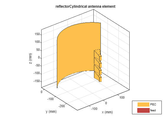 Figure contains an axes object. The axes object with title reflectorCylindrical antenna element, xlabel x (mm), ylabel y (mm) contains 11 objects of type patch, surface. These objects represent PEC, feed.