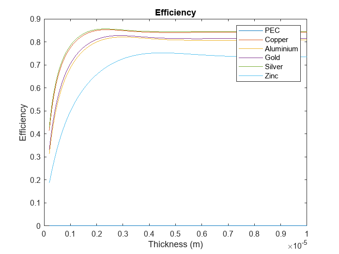 Figure contains an axes object. The axes object with title Efficiency, xlabel Thickness (m), ylabel Efficiency contains 6 objects of type line. These objects represent PEC, Copper, Aluminium, Gold, Silver, Zinc.