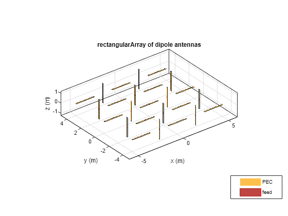 Figure contains an axes object. The axes object with title rectangularArray of dipole antennas, xlabel x (m), ylabel y (m) contains 75 objects of type patch, surface. These objects represent PEC, feed.