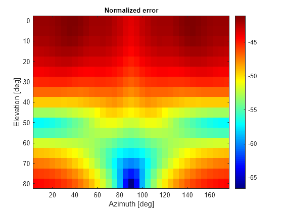 Comparison of Antenna Array Transmit and Receive Manifold