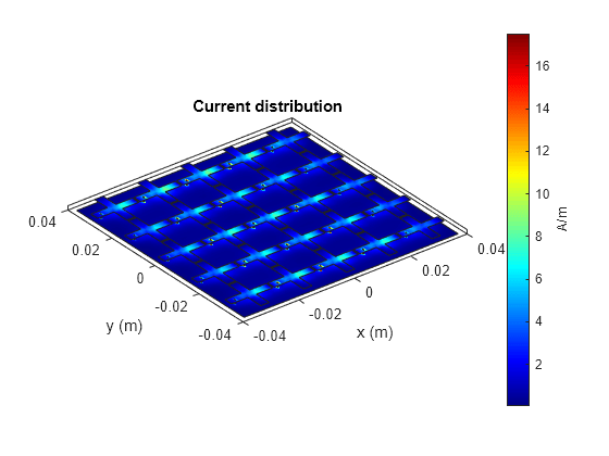 Figure contains an axes object. The axes object with title Current distribution, xlabel x (m), ylabel y (m) contains 78 objects of type patch.