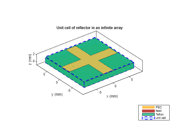 Figure contains an axes object. The axes object with title Unit cell of reflector in an infinite array, xlabel x (mm), ylabel y (mm) contains 7 objects of type patch, surface. These objects represent PEC, feed, Teflon, unit cell.