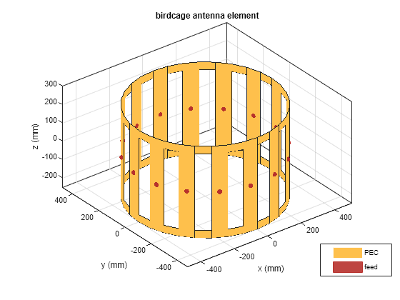 Figure contains an axes object. The axes object with title birdcage antenna element, xlabel x (mm), ylabel y (mm) contains 18 objects of type patch, surface. These objects represent PEC, feed.