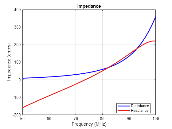 Figure contains an axes object. The axes object with title Impedance, xlabel Frequency (MHz), ylabel Impedance (ohms) contains 2 objects of type line. These objects represent Resistance, Reactance.