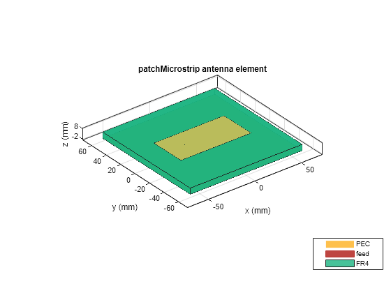 Figure contains an axes object. The axes object with title patchMicrostrip antenna element, xlabel x (mm), ylabel y (mm) contains 6 objects of type patch, surface. These objects represent PEC, feed, FR4.