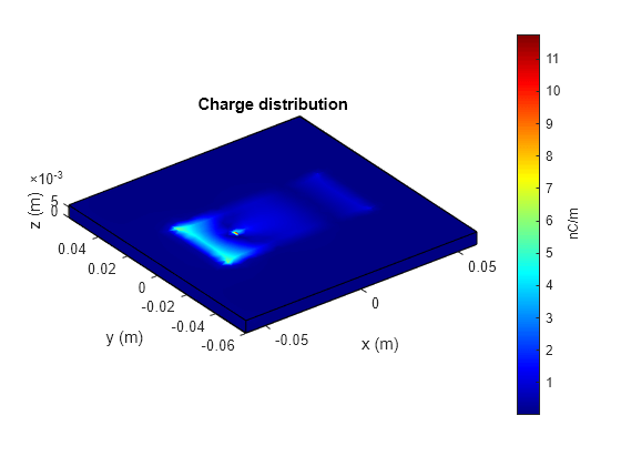 Figure contains an axes object. The axes object with title Charge distribution, xlabel x (m), ylabel y (m) contains 2 objects of type patch.