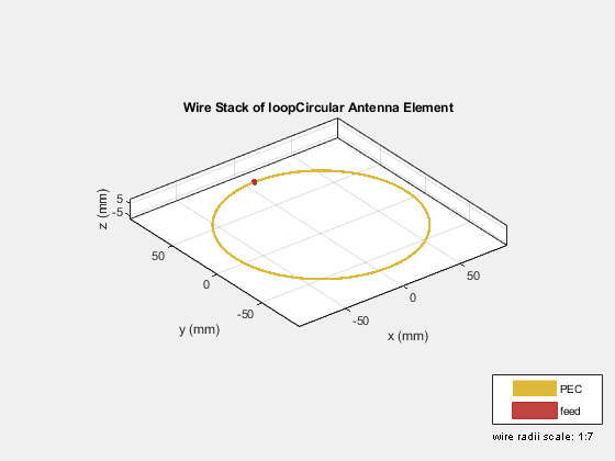 Figure contains an axes object and an object of type uicontrol. The axes object with title Wire Stack of loopCircular Antenna Element, xlabel x (mm), ylabel y (mm) contains 211 objects of type patch, surface. These objects represent PEC, feed.