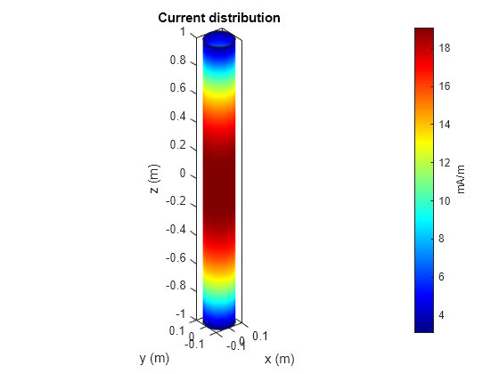 Figure contains an axes object. The axes object with title Current distribution, xlabel x (m), ylabel y (m) contains 3 objects of type patch.