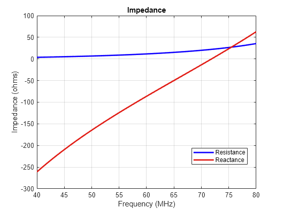 Figure contains an axes object. The axes object with title Impedance, xlabel Frequency (MHz), ylabel Impedance (ohms) contains 2 objects of type line. These objects represent Resistance, Reactance.