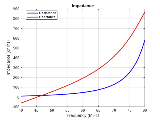 Figure contains an axes object. The axes object with title Impedance, xlabel Frequency (MHz), ylabel Impedance (ohms) contains 2 objects of type line. These objects represent Resistance, Reactance.