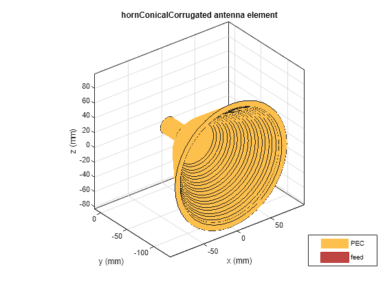 Figure contains an axes object. The axes object with title hornConicalCorrugated antenna element, xlabel x (mm), ylabel y (mm) contains 3 objects of type patch, surface. These objects represent PEC, feed.