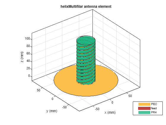 Figure contains an axes object. The axes object with title helixMultifilar antenna element, xlabel x (mm), ylabel y (mm) contains 12 objects of type patch, surface. These objects represent PEC, feed, FR4.