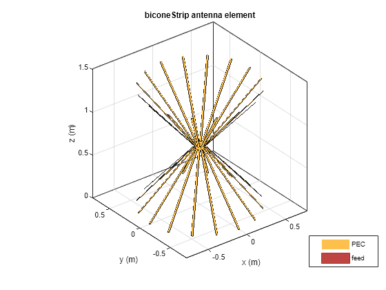 Figure contains an axes object. The axes object with title biconeStrip antenna element, xlabel x (m), ylabel y (m) contains 7 objects of type patch, surface. These objects represent PEC, feed.