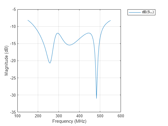 Figure contains an axes object. The axes object with xlabel Frequency (MHz), ylabel Magnitude (dB) contains an object of type line. This object represents dB(S_{11}).