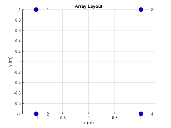 Figure contains an axes object. The axes object with title Array Layout, xlabel x (m), ylabel y (m) contains 5 objects of type scatter, text.