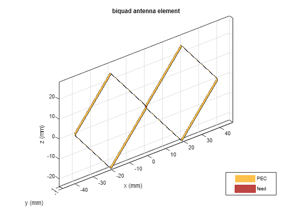 Figure contains an axes object. The axes object with title biquad antenna element, xlabel x (mm), ylabel y (mm) contains 3 objects of type patch, surface. These objects represent PEC, feed.