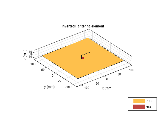 Figure contains an axes object. The axes object with title invertedF antenna element, xlabel x (mm), ylabel y (mm) contains 7 objects of type patch, surface. These objects represent PEC, feed.