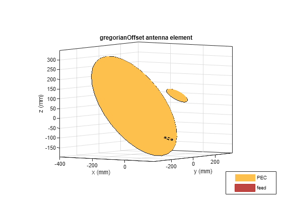 Figure contains an axes object. The axes object with title gregorianOffset antenna element, xlabel x (mm), ylabel y (mm) contains 17 objects of type patch, surface. These objects represent PEC, feed.