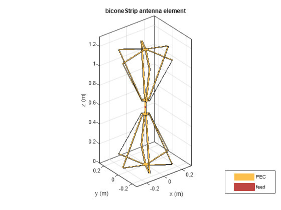 Figure contains an axes object. The axes object with title biconeStrip antenna element, xlabel x (m), ylabel y (m) contains 9 objects of type patch, surface. These objects represent PEC, feed.