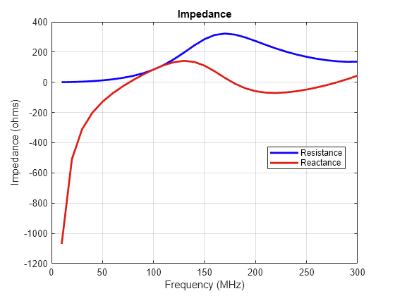 Figure contains an axes object. The axes object with title Impedance, xlabel Frequency (MHz), ylabel Impedance (ohms) contains 2 objects of type line. These objects represent Resistance, Reactance.