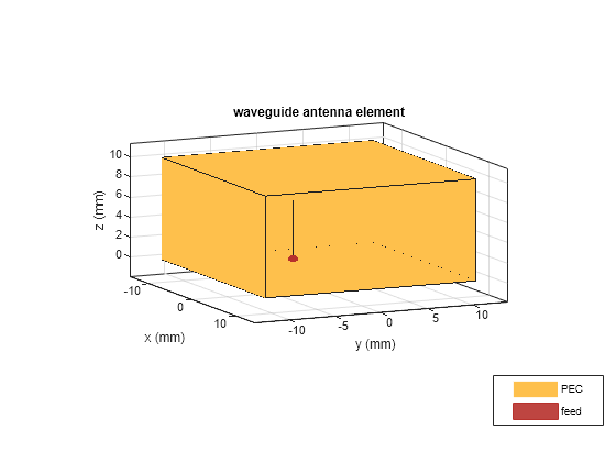 Figure contains an axes object. The axes object with title waveguide antenna element, xlabel x (mm), ylabel y (mm) contains 3 objects of type patch, surface. These objects represent PEC, feed.