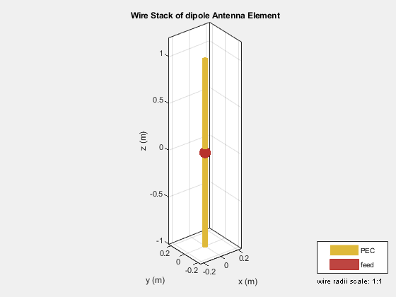 Figure contains an axes object and an object of type uicontrol. The axes object with title Wire Stack of dipole Antenna Element, xlabel x (m), ylabel y (m) contains 4 objects of type patch, surface. These objects represent PEC, feed.