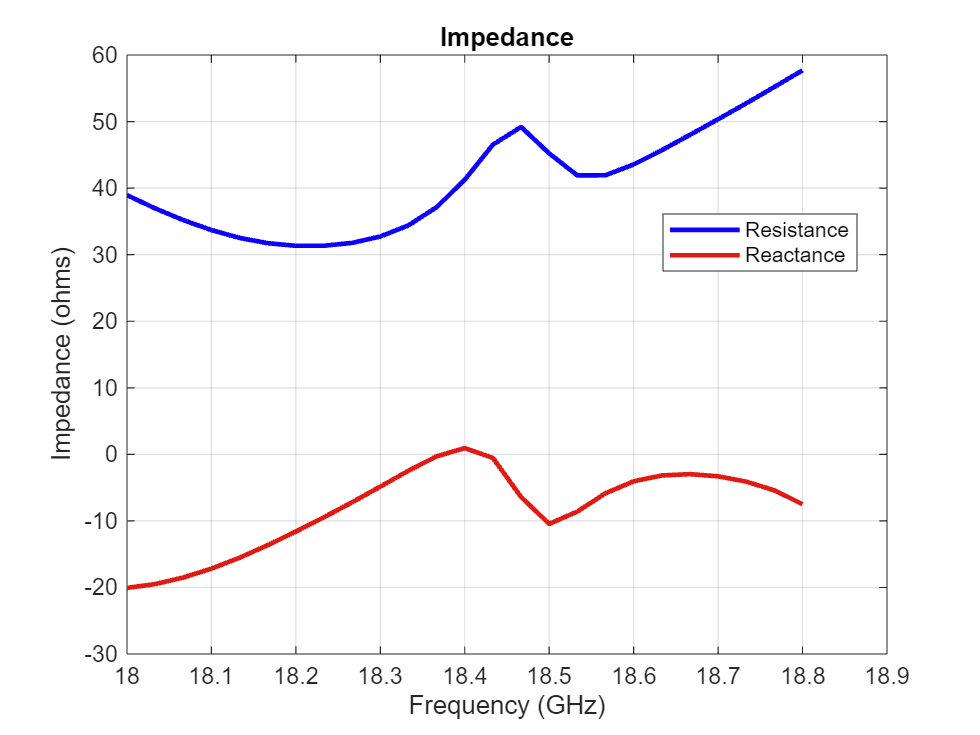 Figure contains an axes object. The axes object with title Impedance, xlabel Frequency (GHz), ylabel Impedance (ohms) contains 2 objects of type line. These objects represent Resistance, Reactance.