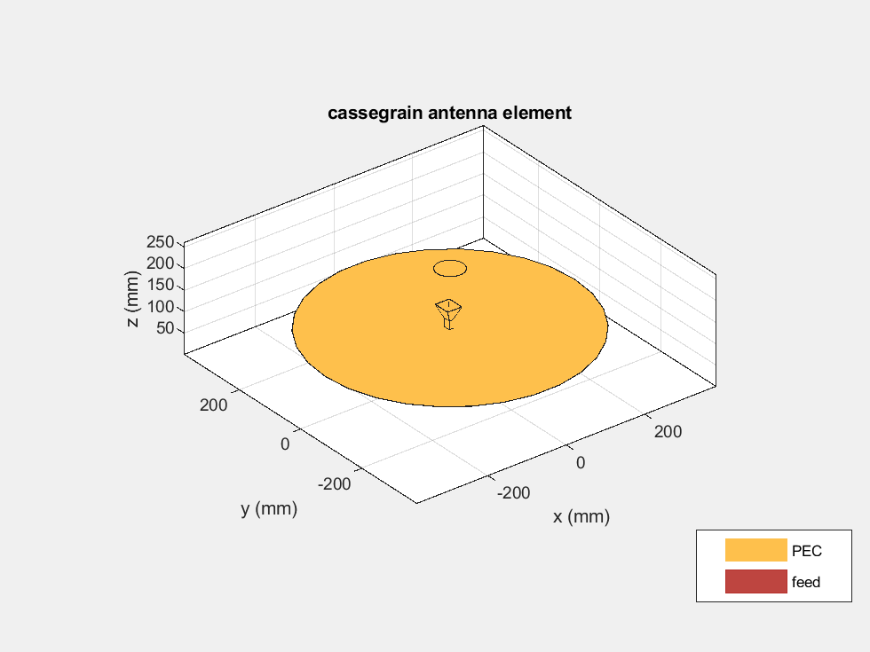 Figure contains an axes object. The axes object with title cassegrain antenna element, xlabel x (mm), ylabel y (mm) contains 7 objects of type patch, surface. These objects represent PEC, feed.