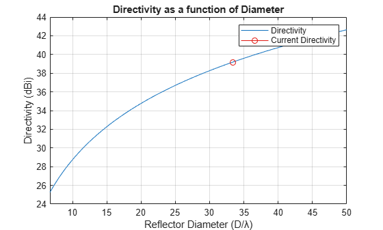 Figure contains an axes object. The axes object with title Directivity as a function of Diameter, xlabel Reflector Diameter (D/λ), ylabel Directivity (dBi) contains 2 objects of type line. These objects represent Directivity, Current Directivity.
