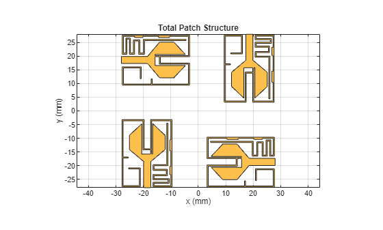 Figure contains an axes object. The axes object with title Total Patch Structure, xlabel x (mm), ylabel y (mm) contains 2 objects of type patch. These objects represent PEC, mypolygon.