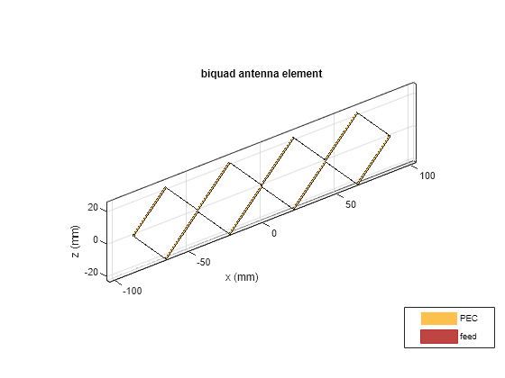 Figure contains an axes object. The axes object with title biquad antenna element, xlabel x (mm), ylabel y (mm) contains 3 objects of type patch, surface. These objects represent PEC, feed.