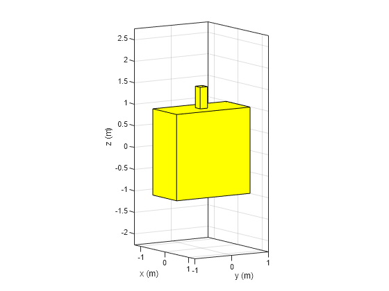 Figure contains an axes object. The axes object with xlabel x (m), ylabel y (m) contains 3 objects of type patch.