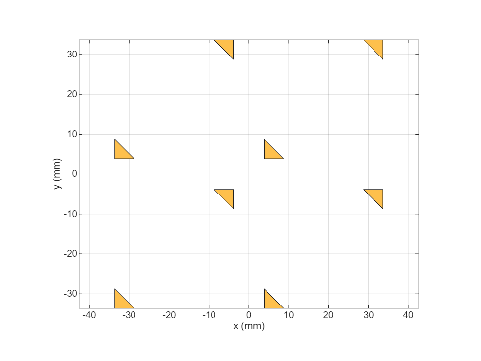 Figure contains an axes object. The axes object with xlabel x (mm), ylabel y (mm) contains 2 objects of type patch. These objects represent PEC, mypolygon.