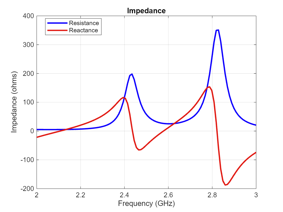 Figure contains an axes object. The axes object with title Impedance, xlabel Frequency (GHz), ylabel Impedance (ohms) contains 2 objects of type line. These objects represent Resistance, Reactance.