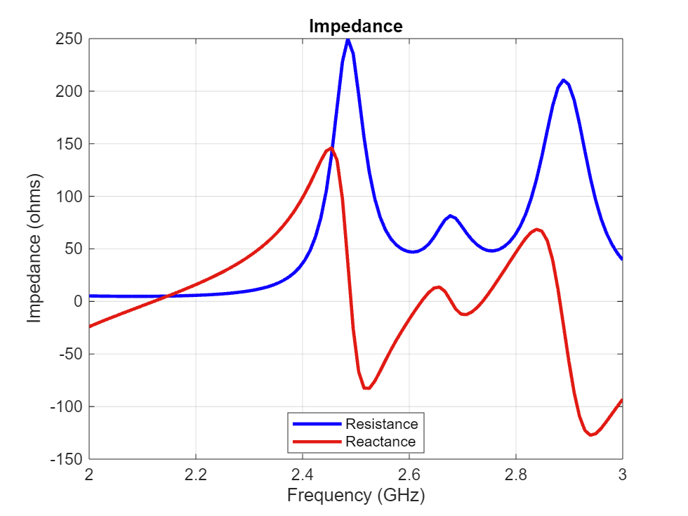 Figure contains an axes object. The axes object with title Impedance, xlabel Frequency (GHz), ylabel Impedance (ohms) contains 2 objects of type line. These objects represent Resistance, Reactance.