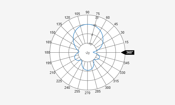 Figure Polar Measurement contains an axes object. The hidden axes object contains an object of type line.