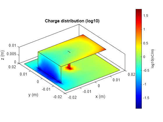 Figure contains an axes object. The axes object with title Charge distribution (log10), xlabel x (m), ylabel y (m) contains 3 objects of type patch.