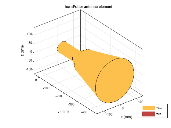 Figure contains an axes object. The axes object with title hornPotter antenna element, xlabel x (mm), ylabel y (mm) contains 3 objects of type patch, surface. These objects represent PEC, feed.