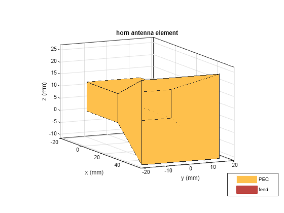 Figure contains an axes object. The axes object with title horn antenna element, xlabel x (mm), ylabel y (mm) contains 3 objects of type patch, surface. These objects represent PEC, feed.