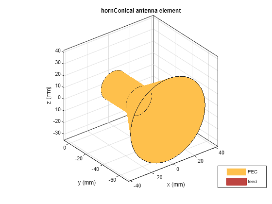 Figure contains an axes object. The axes object with title hornConical antenna element, xlabel x (mm), ylabel y (mm) contains 3 objects of type patch, surface. These objects represent PEC, feed.